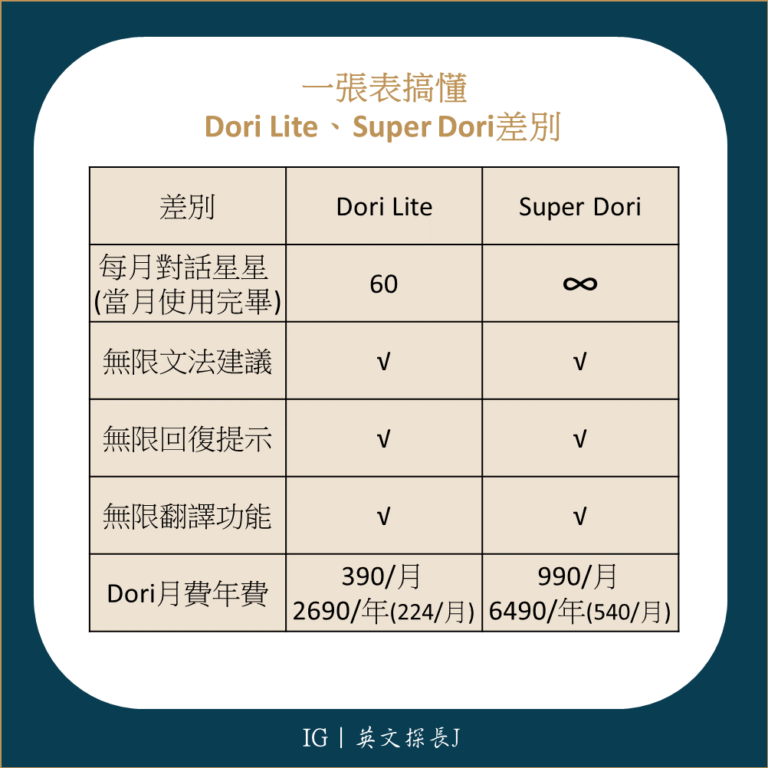 Dori AI連續30天使用心得評價「右滑喜歡、左滑不喜歡」的ai英文口說app ( 推薦碼：jason111) - 英文探長J