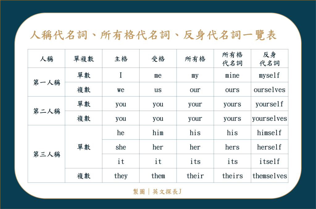 人稱代名詞、所有格代名詞、反身代名詞 一覽表及用法 ｜國中英文文法 - 英文探長J