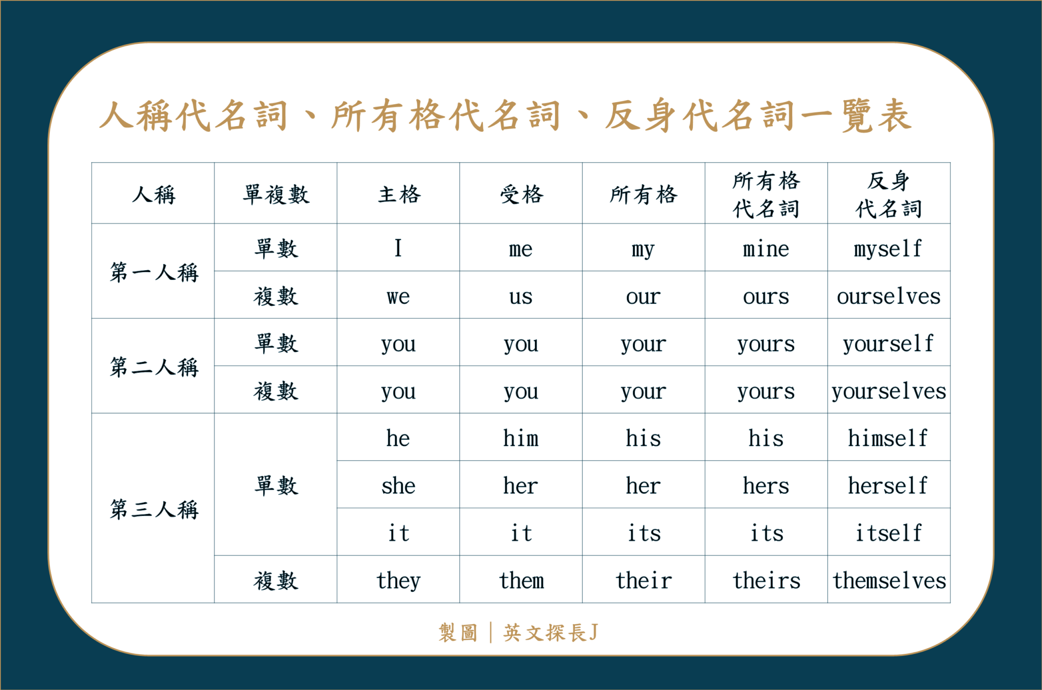 人稱代名詞、所有格代名詞、反身代名詞 一覽表及用法 |國中英文文法 - 英文探長J
