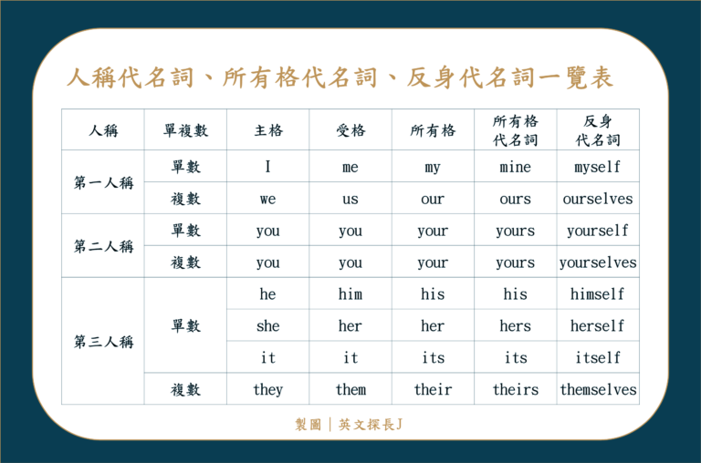 人稱代名詞、所有格代名詞、反身代名詞 一覽表及用法 |國中英文文法 - 英文探長J